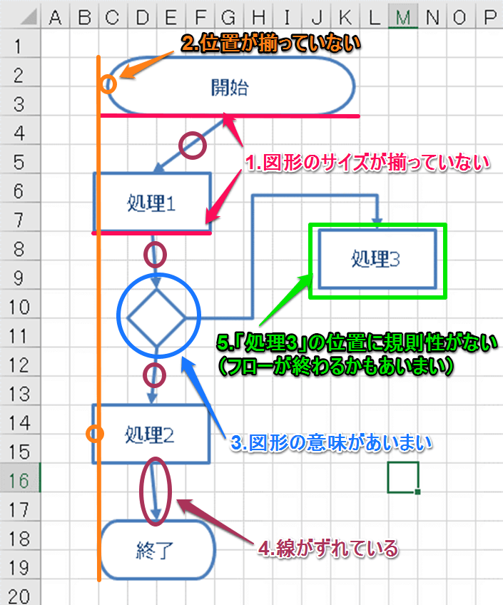 Excelフローチャート作成 エクセルで見やすく清書するために重要な7つのポイント Excelを制する者は人生を制す No Excel No Life