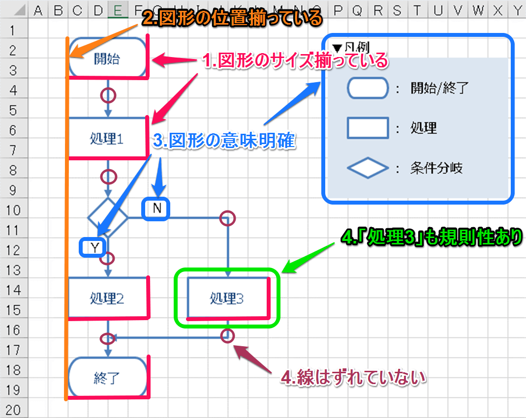 Excelフローチャート作成 エクセルで見やすく清書するために重要な7つのポイント Excelを制する者は人生を制す No Excel No Life