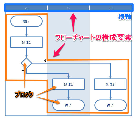 Excelフローチャート作成 エクセルで作り始める前に フローチャートの設計に重要な6つのポイント Excelを制する者は人生を制す No Excel No Life