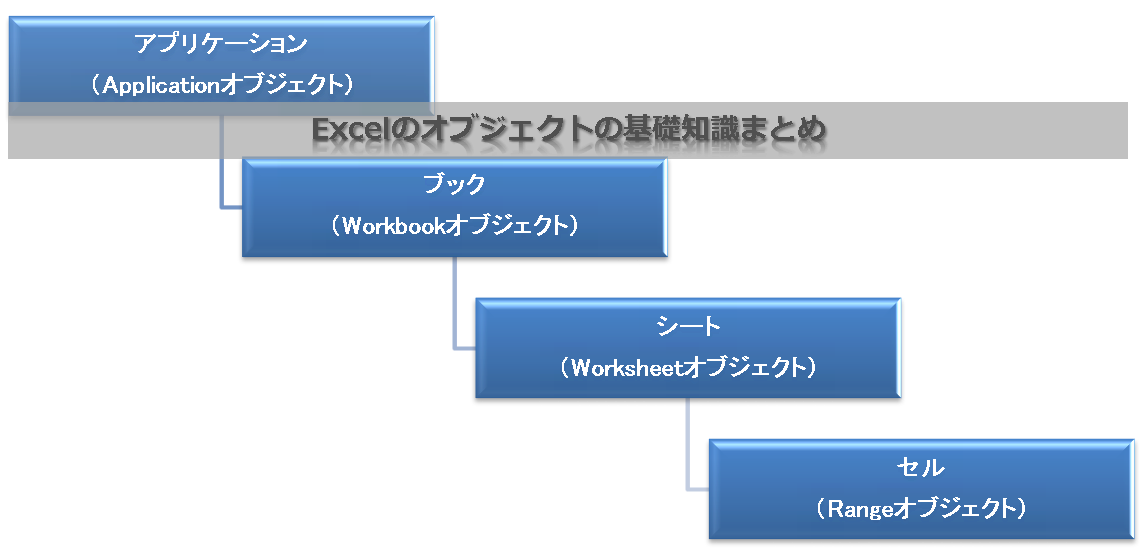 Excelのオブジェクトの基礎知識まとめ Excelを制する者は人生を制す No Excel No Life