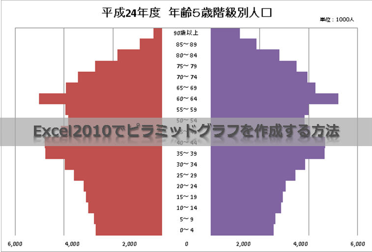 Excel10でピラミッドグラフを作成する方法 Excelを制する者は人生を制す No Excel No Life