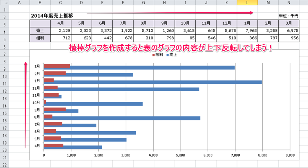 横棒グラフの表示内容を上下反転させる方法 Excelを制する者は人生を制す No Excel No Life