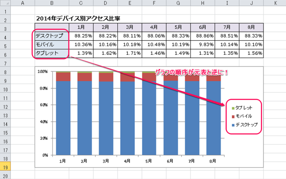 積み上げ縦棒グラフの順序を元表と同じに修正する方法 Excelを制する者は人生を制す No Excel No Life