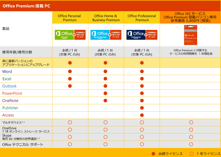 新しいoffice のひとつ プレインストール型のoffice Office Premium Excelを制する者は人生を制す No Excel No Life