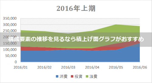 構成要素の推移を見るなら積上げ面グラフがおすすめ Excelを制する者は人生を制す No Excel No Life