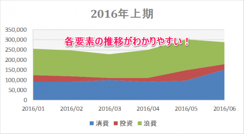 構成要素の推移を見るなら積上げ面グラフがおすすめ Excelを制する者は人生を制す No Excel No Life