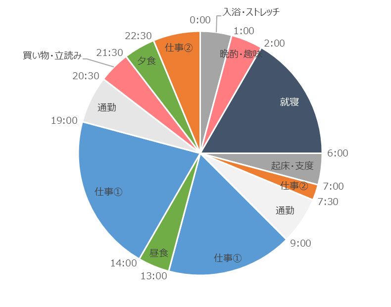 エクセル中級者向け 1日のスケジュールの内訳を示す24時間円グラフの