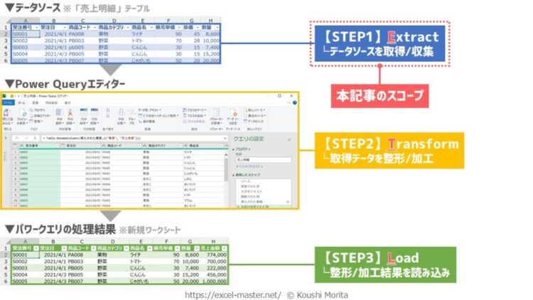 クエリの新規作成ステップ（【Step1】データソースを取得/収集）