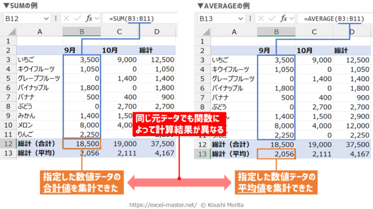 Excelワークシート関数のSUMとAVERAGEの戻り値の違い