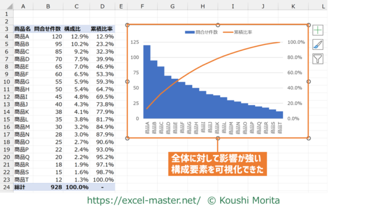 パレート図の使用イメージ