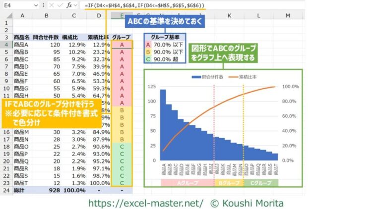 パレート図+ABC分析の組み合わせ例